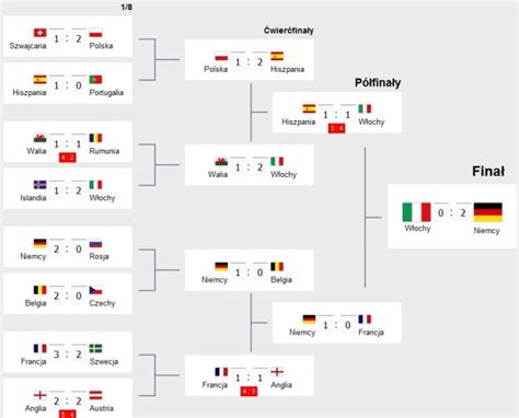 Czekamy jeszcze na zwycięzców baraży meczów ligi narodów, którzy zasilą cztery ostatnie miejsca na turnieju. DRABINKA EURO 2012 PDF