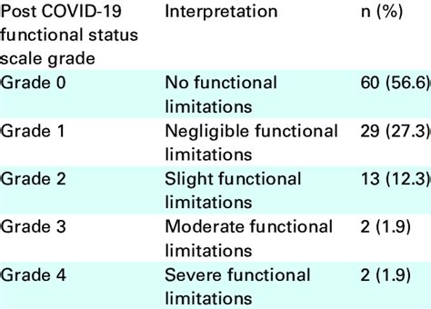 Grading Of Patients According To The Post Covid 19 Functional Status