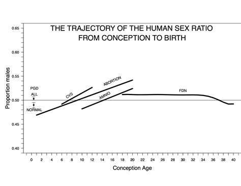 The Human Sex Ratio At Conception And The Conception Of Scientific