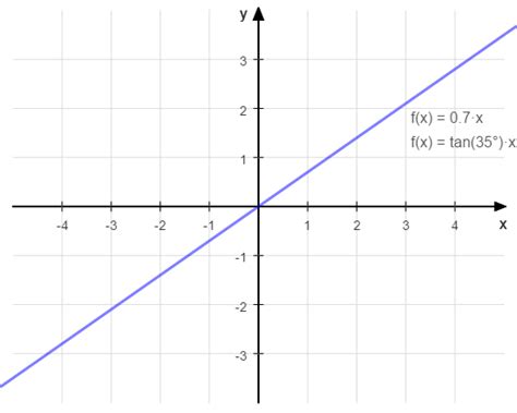Aufgaben zu linearen funktionen, nullstellen, achsenschnittpunkten u.a. Steigung einer Funktion mit Tangens berechnen - Matheretter