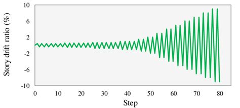 Aisc 341 Cyclic Loading Protocol Which Was Used In This Study