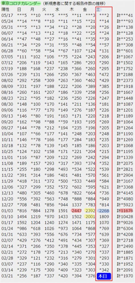 Viimeisimmät twiitit käyttäjältä 東京卍リベンジャーズ【公式】 (@toman_official). 【速報】東京都 新型コロナ感染者数を発表 3月27日 検査数は ...