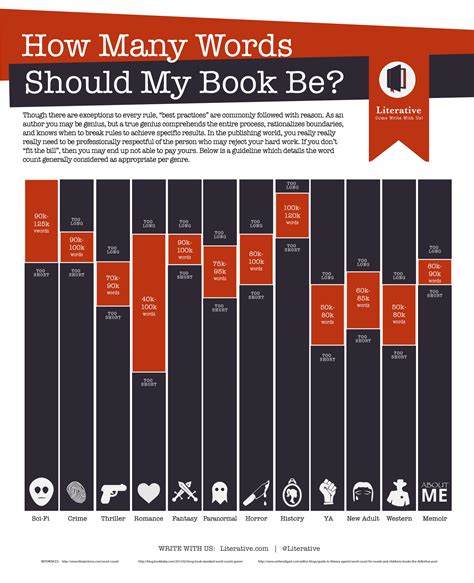 How Many Words Should A Book Be — Infographic