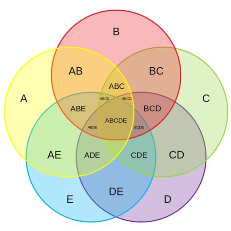 The notation a ∪ b represents the entire region covered by both. Five-circle Venn Diagram, 5 Set Venn Diagram | MyDraw