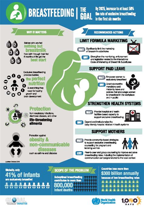 Breastfeeding Infographic 1000 Days