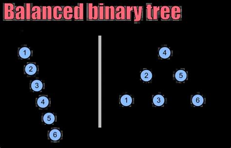 Trees Overview Karthik Codes