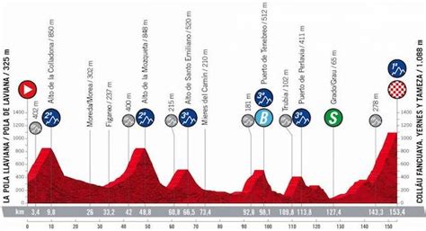 Vuelta A España 2022 Oggi Ottava Tappa Percorso Altimetria Favoriti
