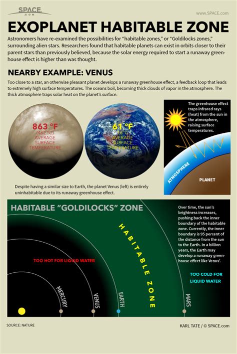 How Habitable Zones For Alien Planets And Stars Work Infographic Space