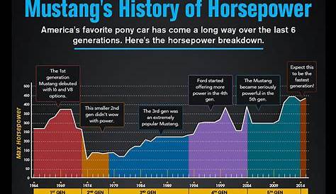 Ford Mustang Horsepower Graphed Over Five Decades