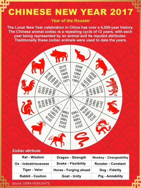 Have you ever wondered why the chinese new year animals are the order they are? Lunar New Year celebration begins | Local ...