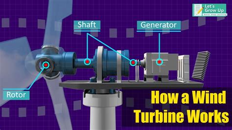 How Does Wind Turbine Work What Is Turbine And How It Works