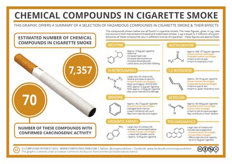 Compound Interest The Chemicals In Cigarette Smoke And Their Effects