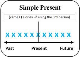 Simple present tense indicates an action which happens in the present, but it isn't necessary for actions to happen right now. Intan Norrahmi: SIMPLE PRESENT TENSE