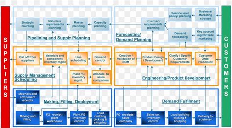 Organization Supply Chain Management Supply Chain Operations Reference