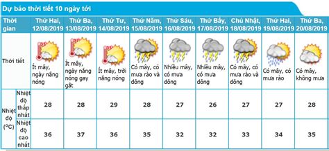 Thời tiết ngày mai tại hà nội ra sao? Dự báo thời tiết Hà Nội 10 ngày tới | Reatimes.vn