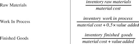 Inventory Ratios Inventory Type Ratio Download Table
