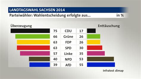 Das rechte fanal bleibt aus: Landtagswahl Sachsen 2014