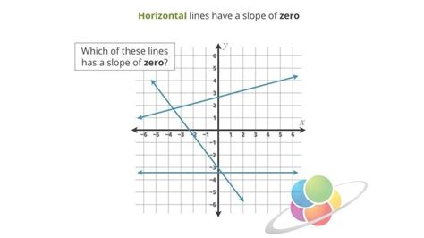 The Slopes Of Horizontal And Vertical Lines School Yourself Algebra