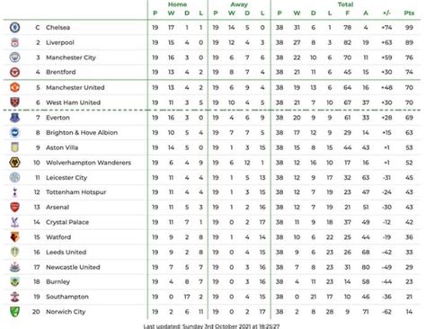Premier League Table 2021/22 Predictions