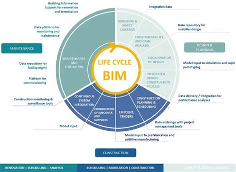 What Is Bim Building Information Modeling And Management