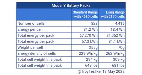 Epa Report Shows Tesla 4680 Battery Energy Density Is 13 Lower Than