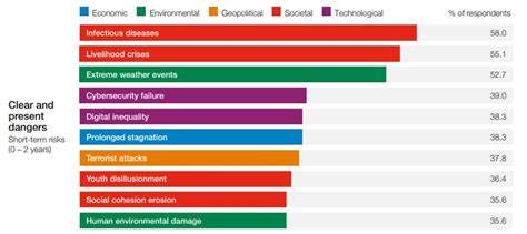 the top global risks facing world in 2021 and beyond