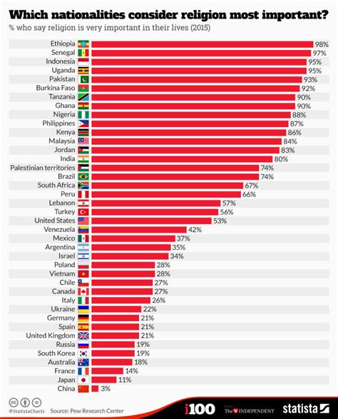 How Strongly Do Different Nationalities Feel About Religion World