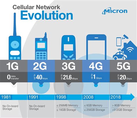 Evolution From 1g To 5g Images