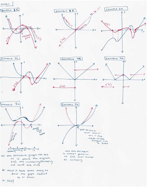 Sketching Derivative Graphs Worksheet With Answers