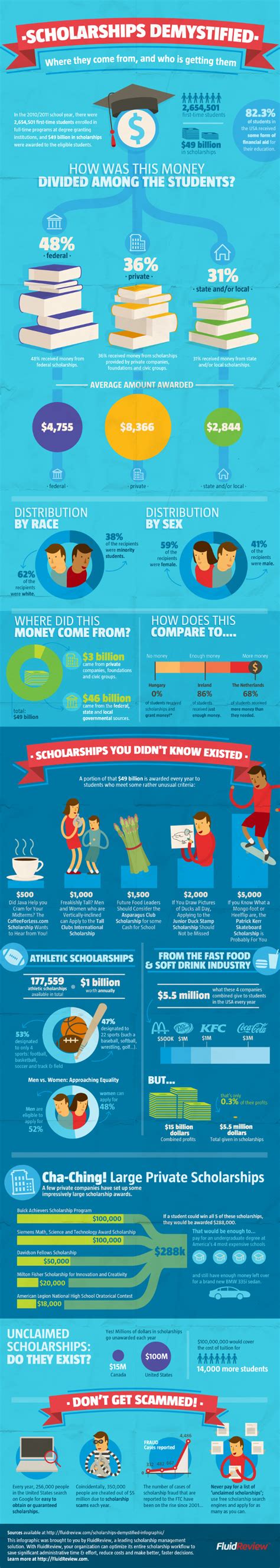 Lisa Nielsen The Innovative Educator Scholarships Infographic Were