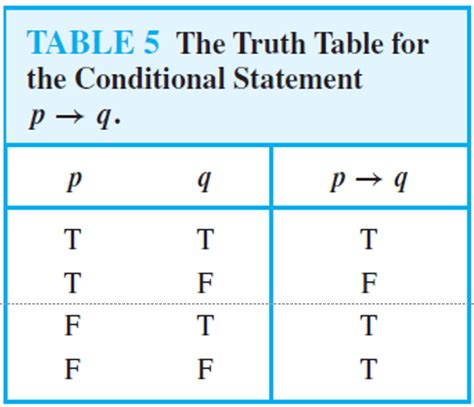 Xand Truth Table