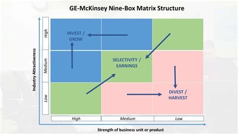 Ge Mckinsey Nine Box Matrix Framework Geopfx