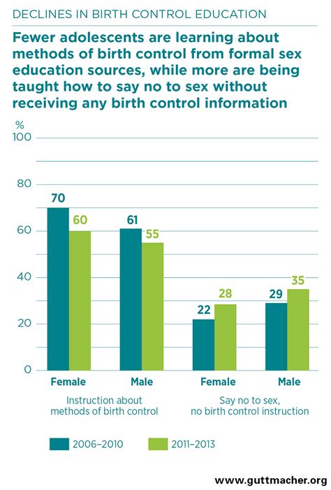 American Adolescents’ Sources Of Sexual Health Information Guttmacher Institute