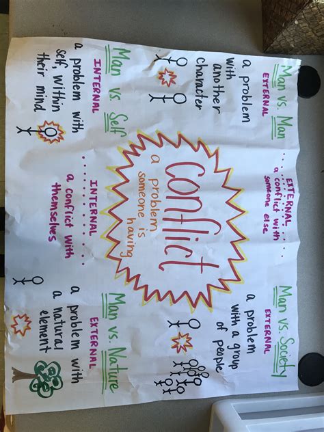 Conflict Anchor Chart Anchor Charts Classroom Anchor Charts