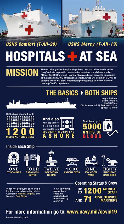 Capabilities Of The Us Navy Hospital Ships In New York And Los Angeles