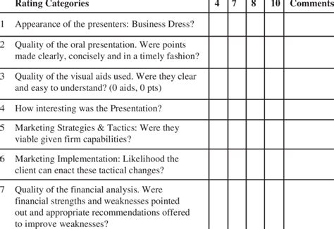 Sample Oral Presentation Evaluation Rubric Download Table