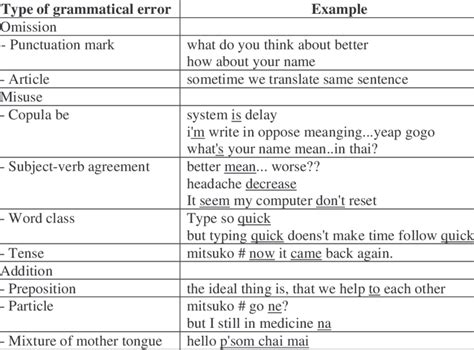 Type Of Grammatical Errors Influenced By The Culture And Language
