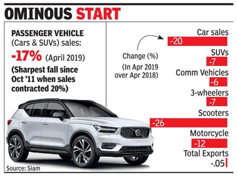 Car And Suv Sales See Steepest Fall In Nearly Eight Years Times Of India