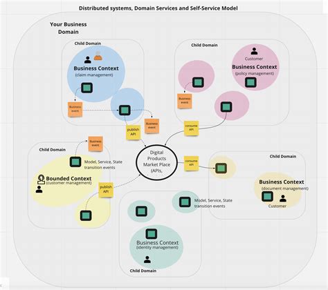 Domain Driven Design Ddd Core Concepts And Enterprise