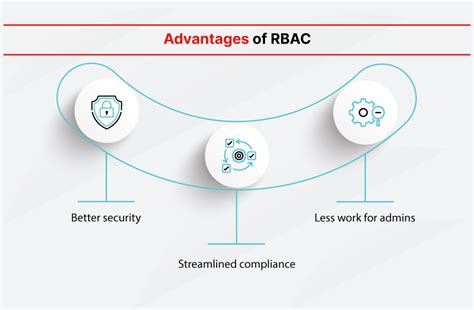 Role Based Access Control Rbac And Its Significance In Enterprise