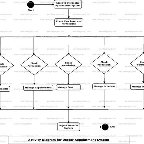 Doctor Appointment System Uml Diagram Freeprojectz