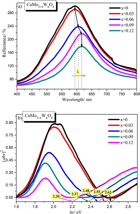 A Shows The Uvvis Diffuse Reflectance Spectra Of Cmw X 0∼012