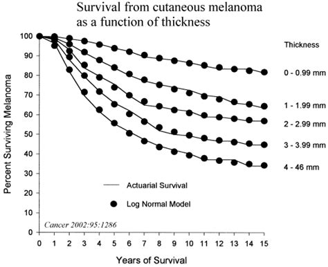 Melanoma Stage And Survival