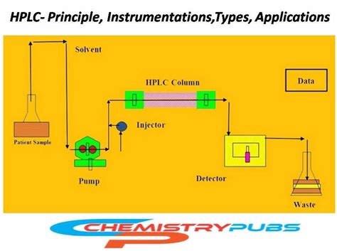 Hplc Principle Parts Types Uses Chemistrupubs