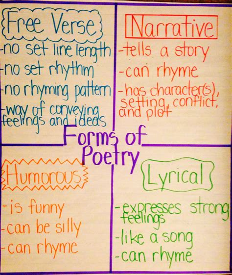 Forms Of Poetry Anchor Chart Teaching Writing Writing Anchor Charts