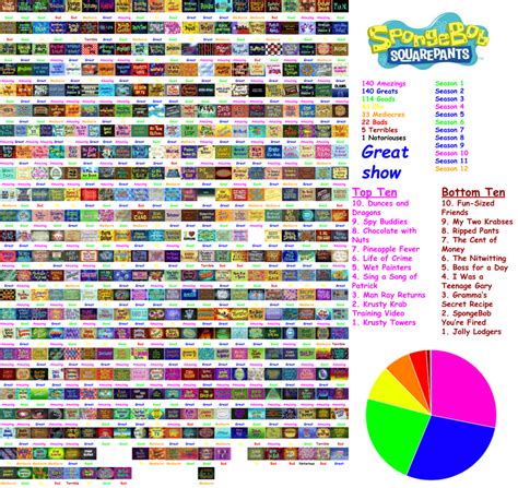 Spongebob Squarepants Full Scorecard By Cheesecrocker On Deviantart