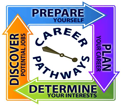 Career Exploration and Guidance | Garden Grove Career Technical Education