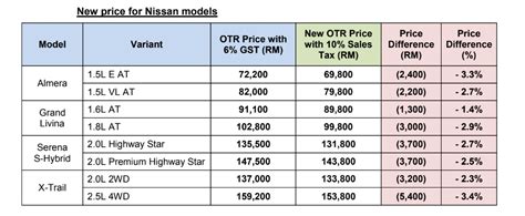 Admin september 14, 2018 no comments. Nissan announces prices with SST | CarSifu