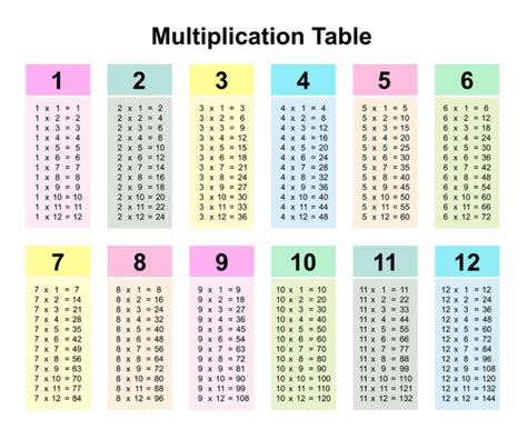 You can quickly and easily print out one below. 1-10 Multiplication Chart | PrintableMultiplication.com