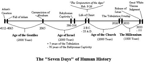 Human History Time Line Gods Seven Millenial Days Of Human History